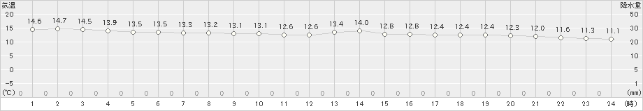 佐世保(>2023年11月12日)のアメダスグラフ