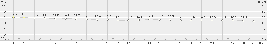 西海(>2023年11月12日)のアメダスグラフ