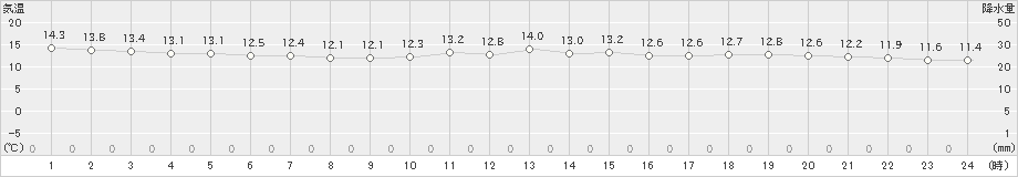 有川(>2023年11月12日)のアメダスグラフ