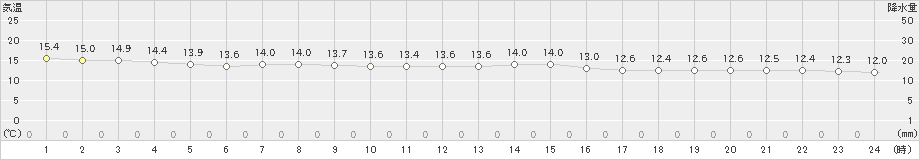 大村(>2023年11月12日)のアメダスグラフ