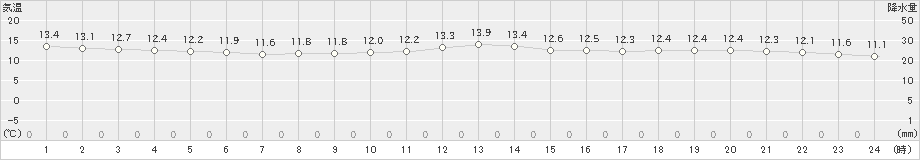 福江(>2023年11月12日)のアメダスグラフ