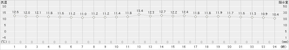 上大津(>2023年11月12日)のアメダスグラフ