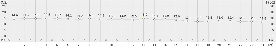 口之津(>2023年11月12日)のアメダスグラフ