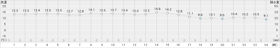 川副(>2023年11月12日)のアメダスグラフ