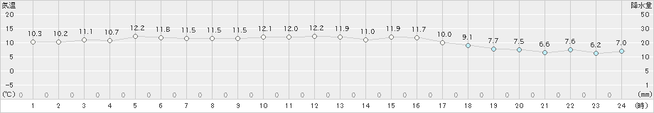 益城(>2023年11月12日)のアメダスグラフ