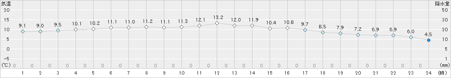 高千穂(>2023年11月12日)のアメダスグラフ