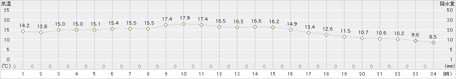 古江(>2023年11月12日)のアメダスグラフ