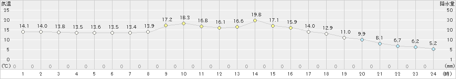 日向(>2023年11月12日)のアメダスグラフ