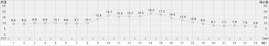 神門(>2023年11月12日)のアメダスグラフ