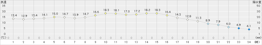 高鍋(>2023年11月12日)のアメダスグラフ