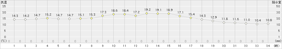 宮崎(>2023年11月12日)のアメダスグラフ