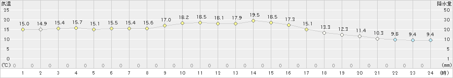 赤江(>2023年11月12日)のアメダスグラフ