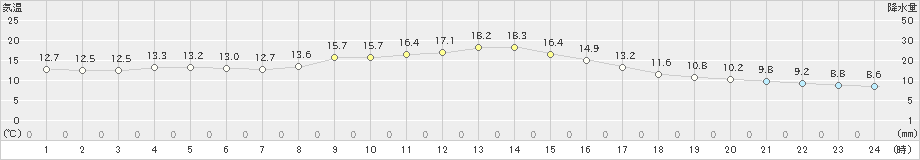 都城(>2023年11月12日)のアメダスグラフ