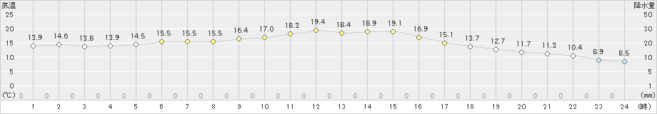 串間(>2023年11月12日)のアメダスグラフ