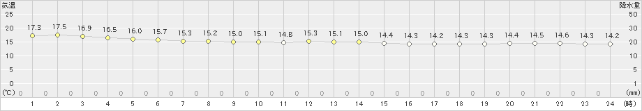 中甑(>2023年11月12日)のアメダスグラフ