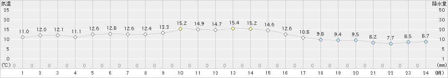 溝辺(>2023年11月12日)のアメダスグラフ