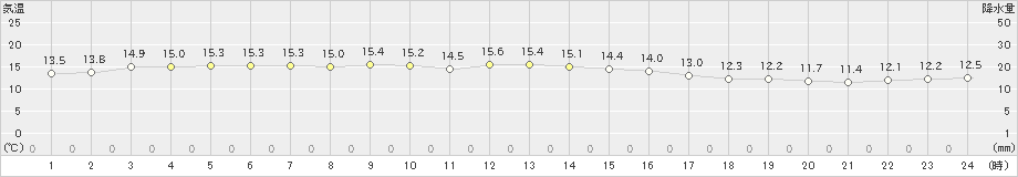 東市来(>2023年11月12日)のアメダスグラフ