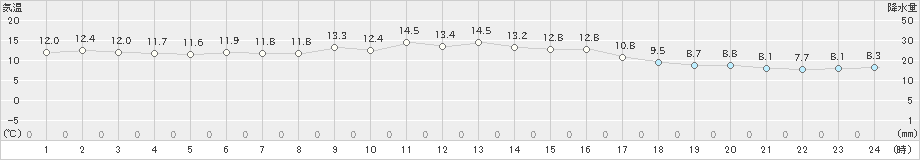 牧之原(>2023年11月12日)のアメダスグラフ