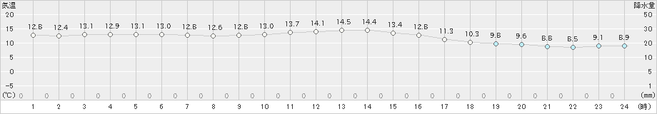 輝北(>2023年11月12日)のアメダスグラフ