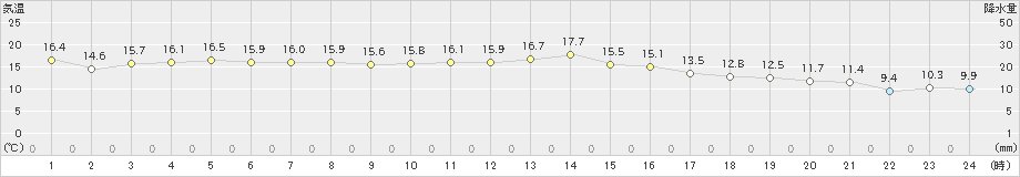 喜入(>2023年11月12日)のアメダスグラフ