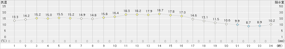 肝付前田(>2023年11月12日)のアメダスグラフ