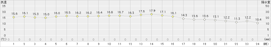 指宿(>2023年11月12日)のアメダスグラフ