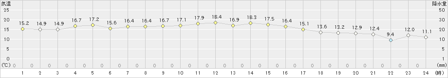 内之浦(>2023年11月12日)のアメダスグラフ