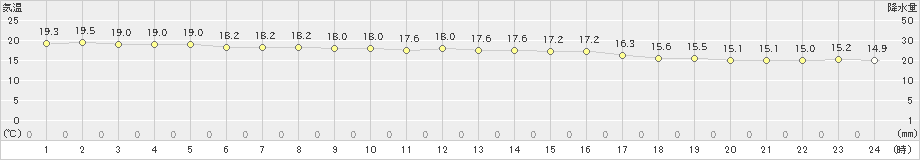 種子島(>2023年11月12日)のアメダスグラフ