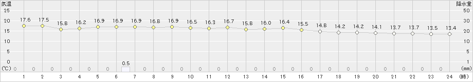 上中(>2023年11月12日)のアメダスグラフ