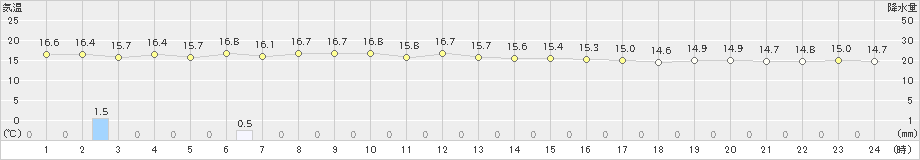 中之島(>2023年11月12日)のアメダスグラフ