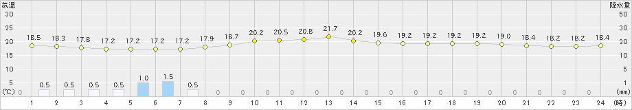 笠利(>2023年11月12日)のアメダスグラフ