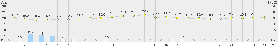 天城(>2023年11月12日)のアメダスグラフ