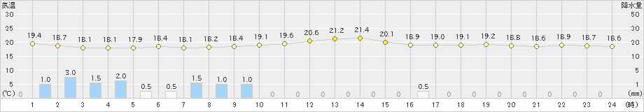 伊仙(>2023年11月12日)のアメダスグラフ