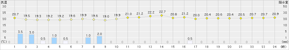 沖永良部(>2023年11月12日)のアメダスグラフ