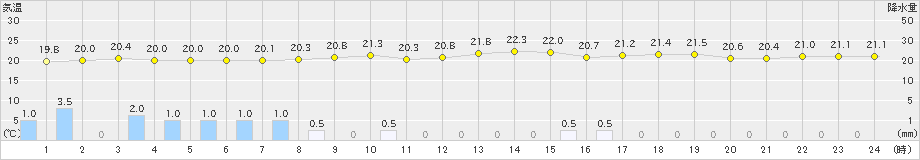 伊是名(>2023年11月12日)のアメダスグラフ