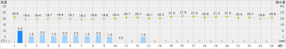 名護(>2023年11月12日)のアメダスグラフ