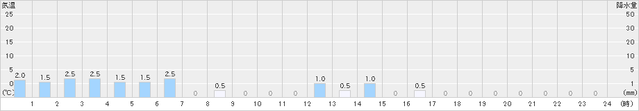 読谷(>2023年11月12日)のアメダスグラフ