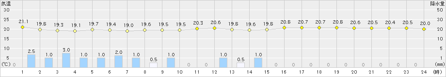 宮城島(>2023年11月12日)のアメダスグラフ