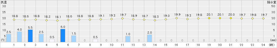 渡嘉敷(>2023年11月12日)のアメダスグラフ