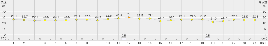 下地島(>2023年11月12日)のアメダスグラフ