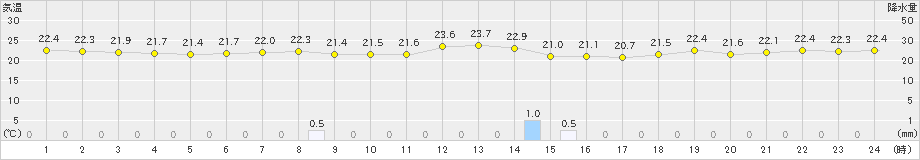 鏡原(>2023年11月12日)のアメダスグラフ