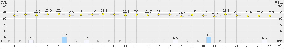 所野(>2023年11月12日)のアメダスグラフ