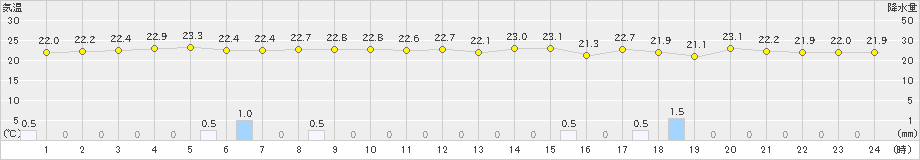 与那国島(>2023年11月12日)のアメダスグラフ