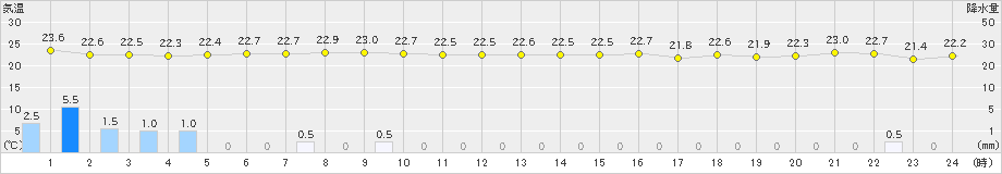 西表島(>2023年11月12日)のアメダスグラフ