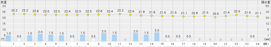 大原(>2023年11月12日)のアメダスグラフ