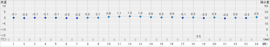 礼文(>2023年11月13日)のアメダスグラフ