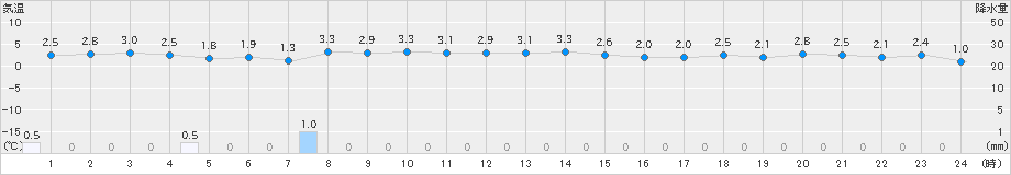 初山別(>2023年11月13日)のアメダスグラフ