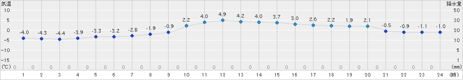 穂別(>2023年11月13日)のアメダスグラフ