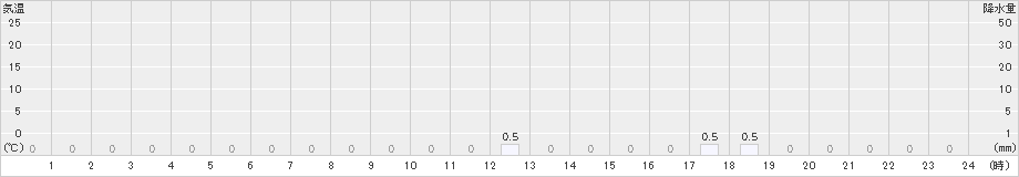 千軒(>2023年11月13日)のアメダスグラフ