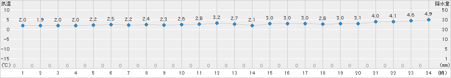 米岡(>2023年11月13日)のアメダスグラフ